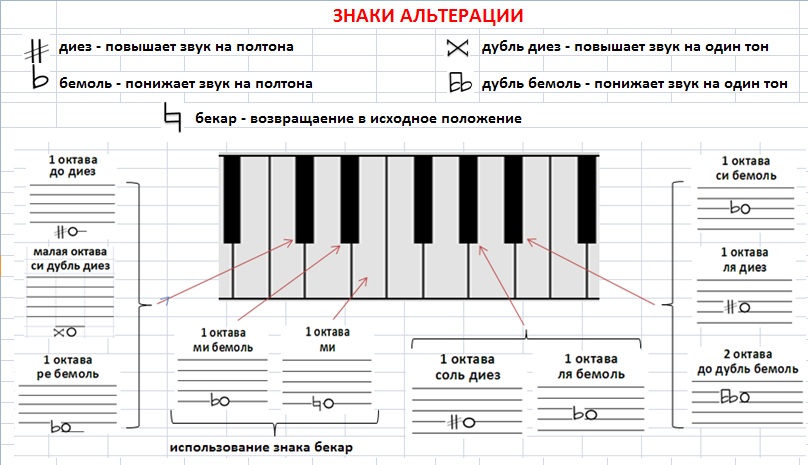 знаки альтерации